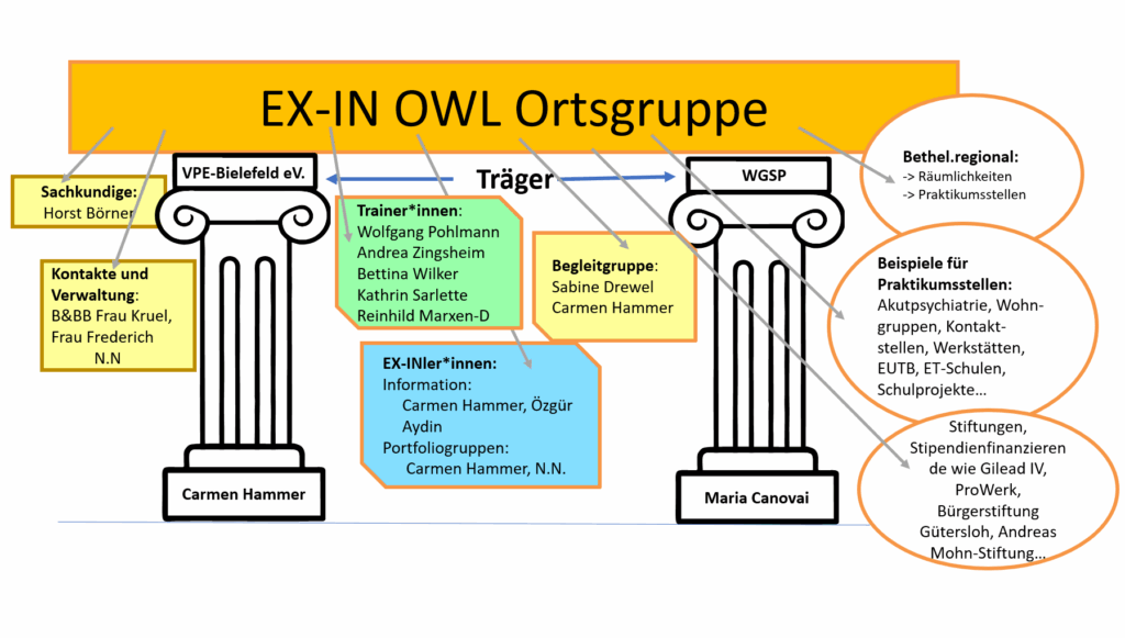 Das Bild zeigt wie die Ortsgruppe organisiert ist